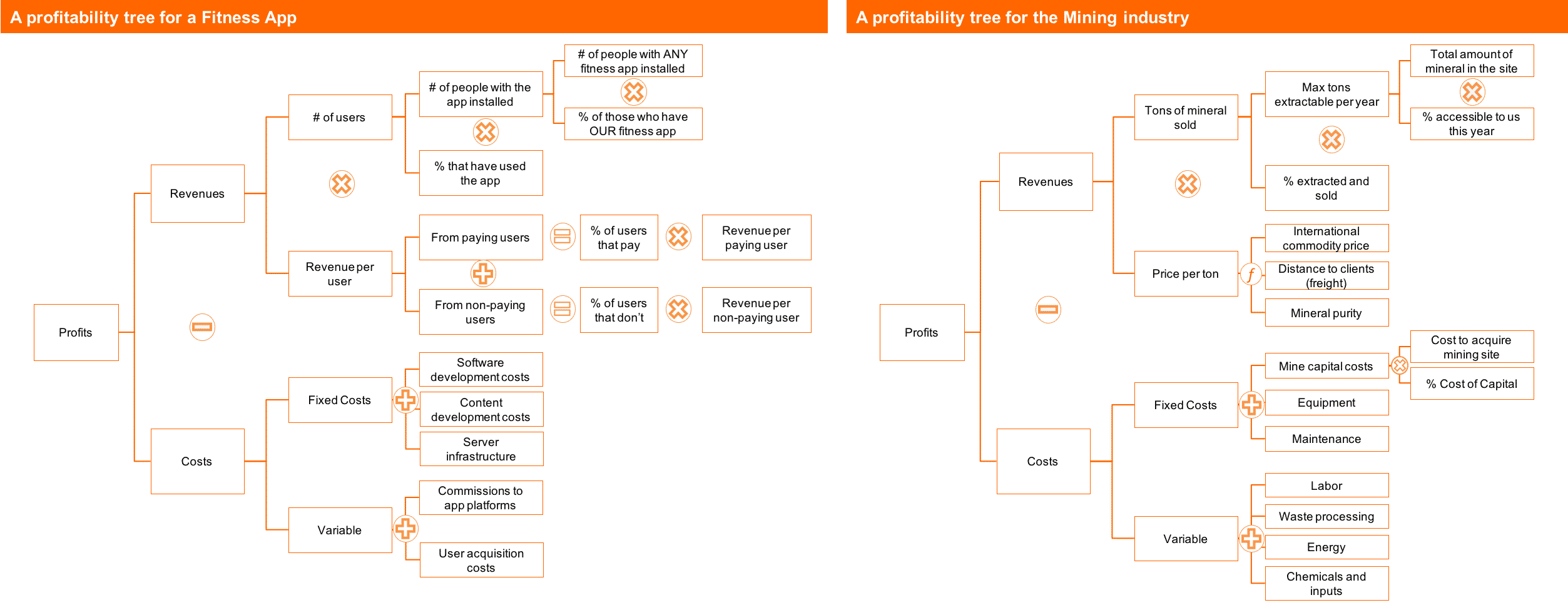 Issue Tree Framework: Profitability