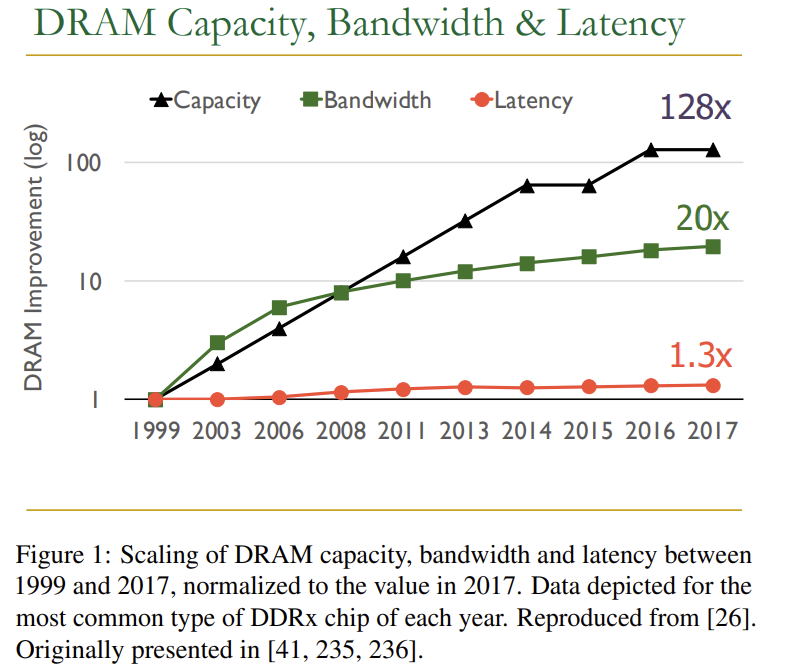 DRAM capacity, bandwidth and latency