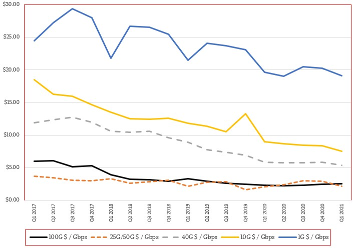 NextPlatform.com Trends in Ethernet price