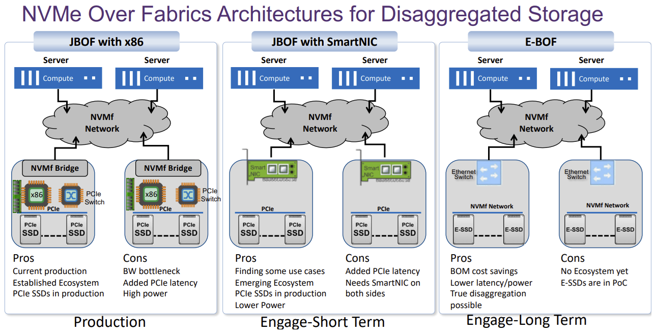 NVMoF E-BOF Disaggregated Storage