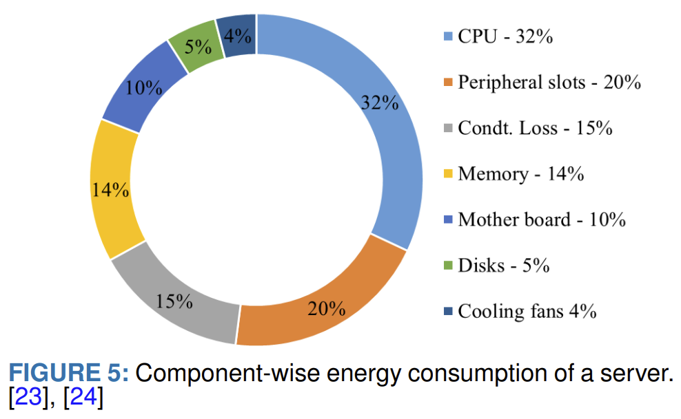 Server component-wise energy