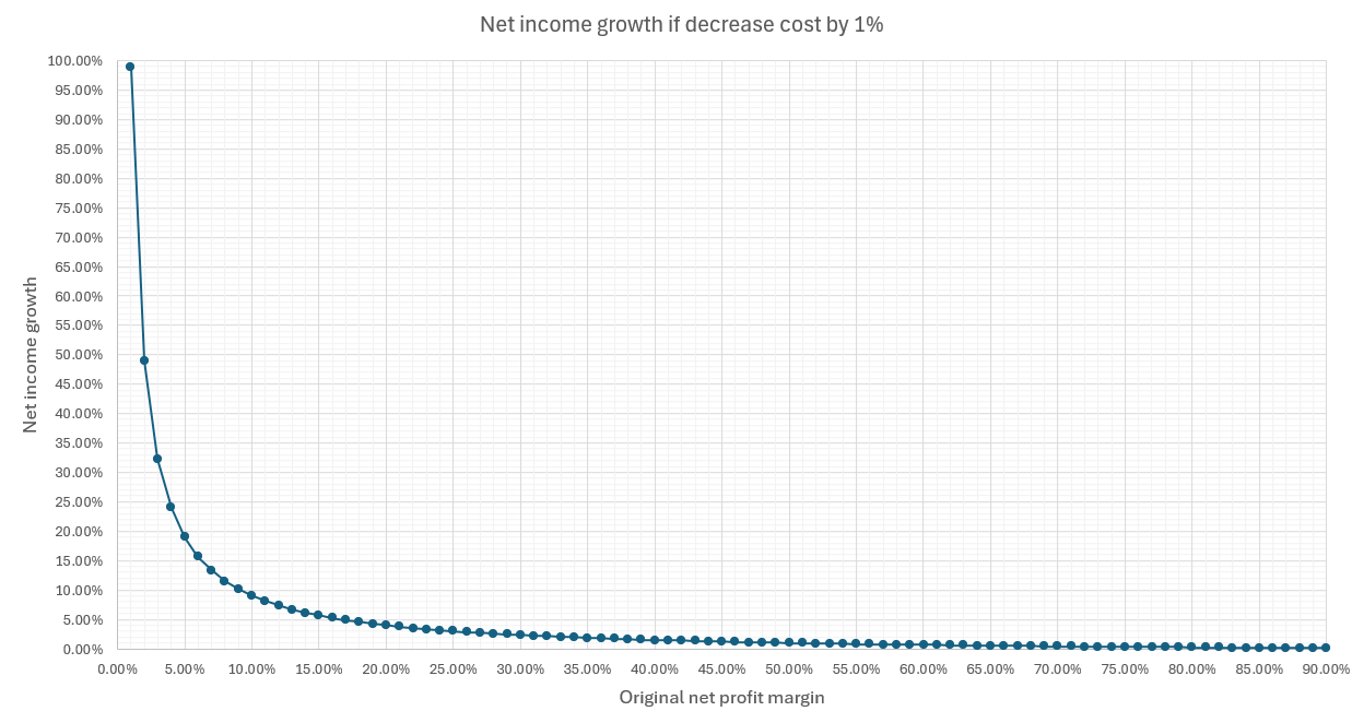 Net income growth by decrease cost