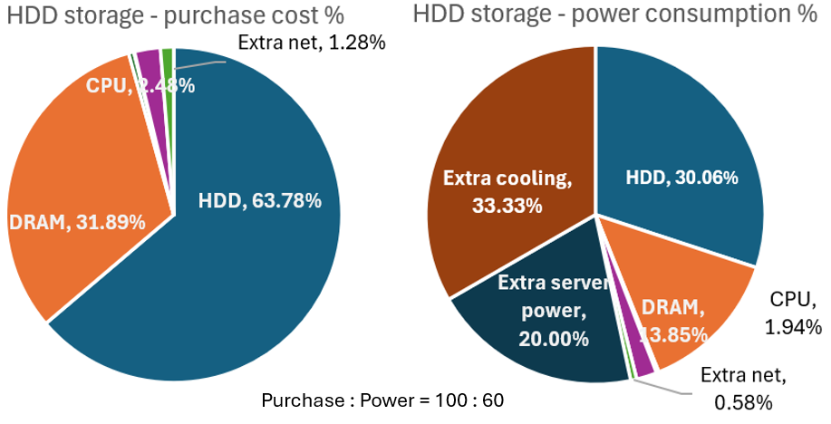 Storage cost HDD ratio 5 years