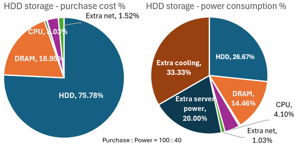 Storage cost HDD ratio