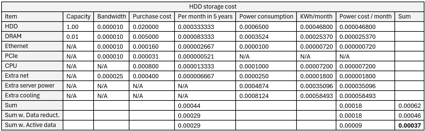 Storage cost HDD