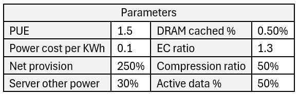 Storage cost parameters