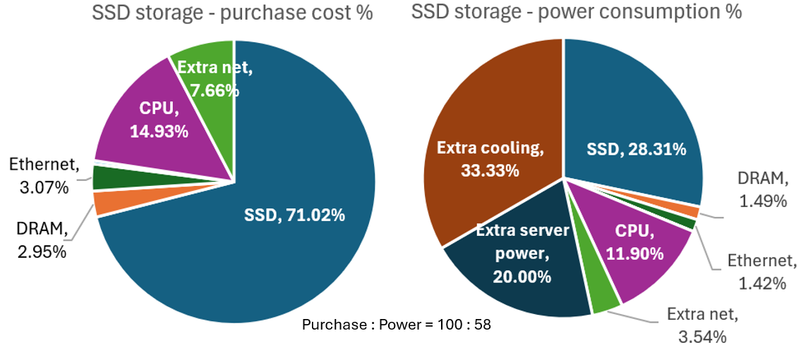 Storage cost SSD ratio 5 years