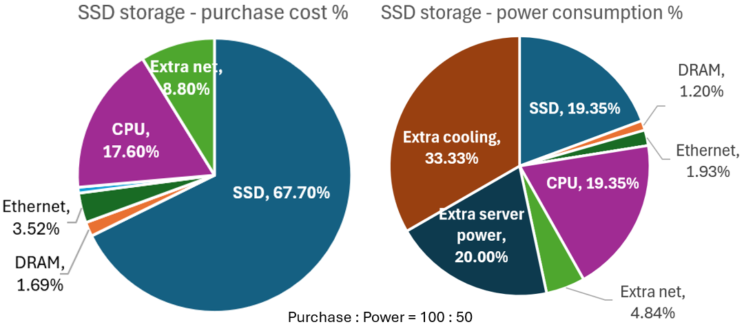 Storage cost SSD ratio