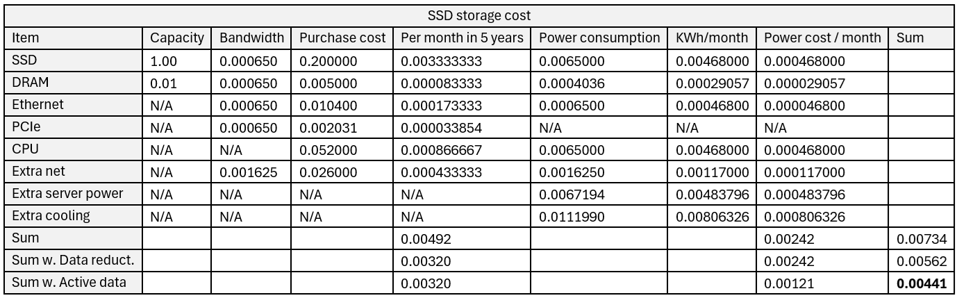 Storage cost SSD