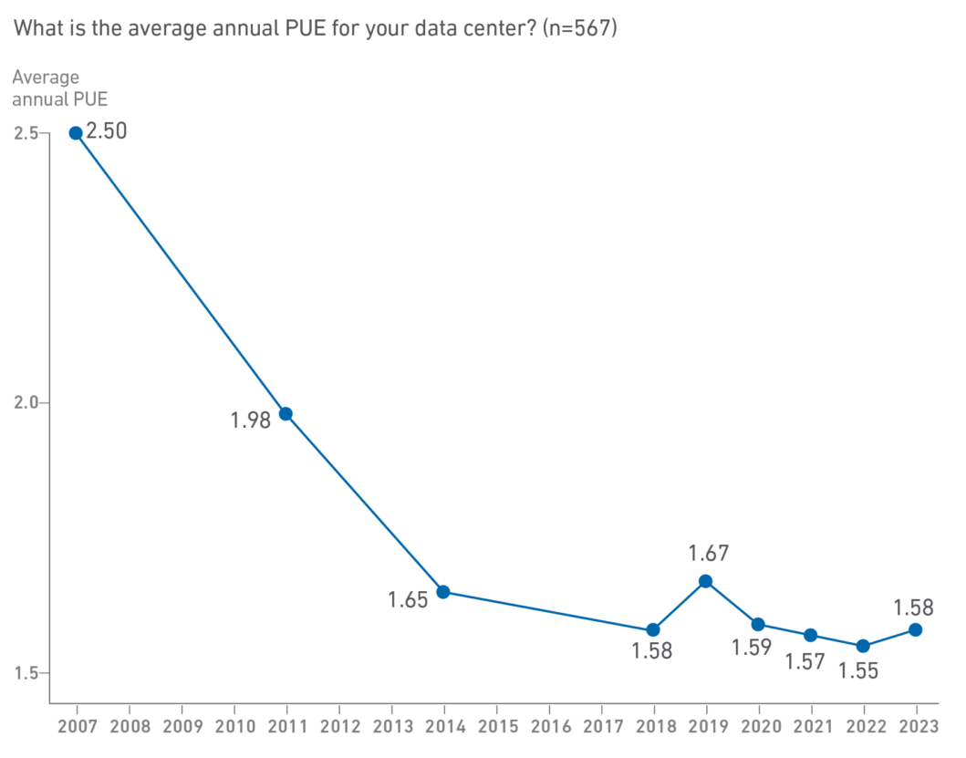 Uptime Global Data Centers PUE