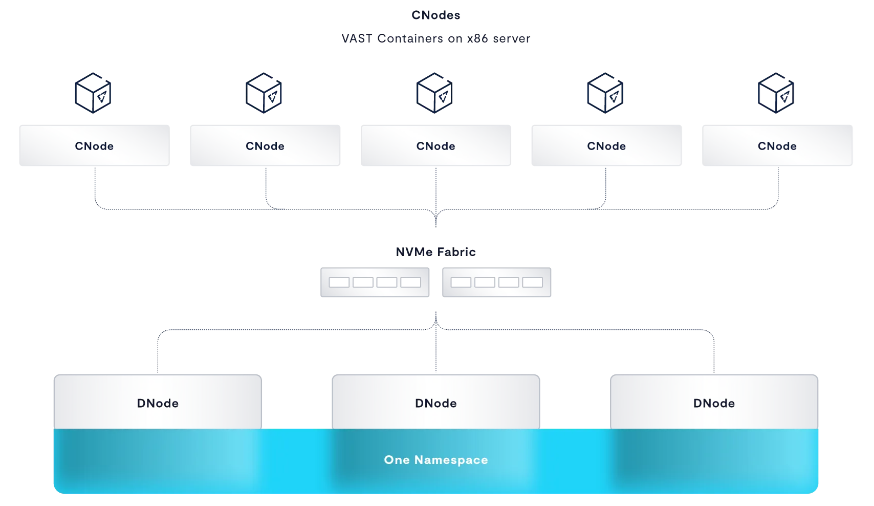 Vast Data DBox