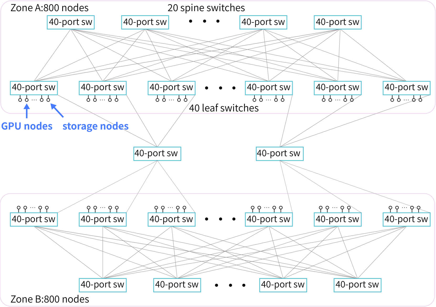 3FS networking architecture