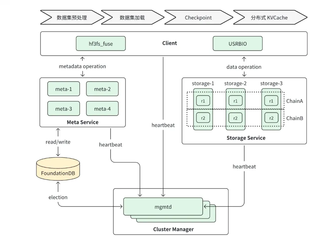 3FS architecture