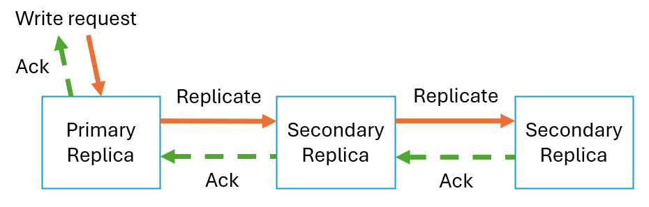 Chain replication