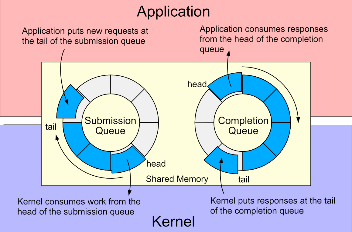 Introduction to io_uring