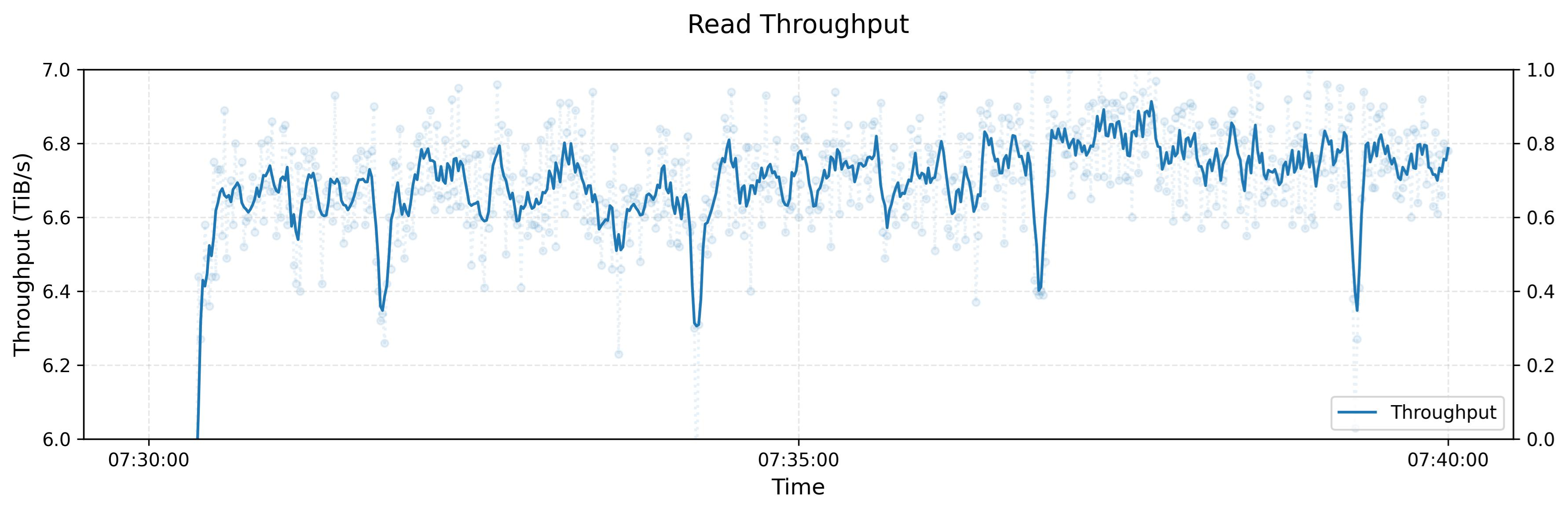 3FS read stress throughput