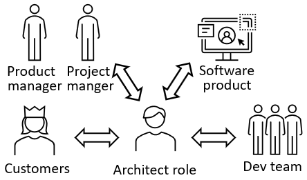 Architect role