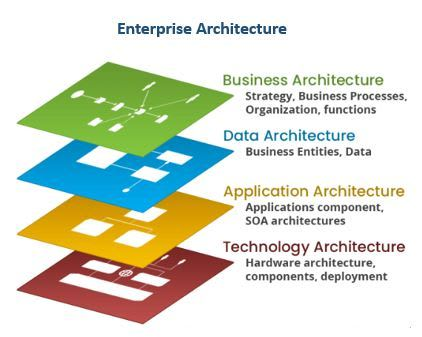 An enterprise architecture
