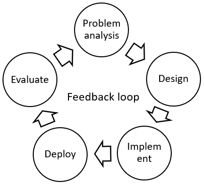 Architecture design feedback loop