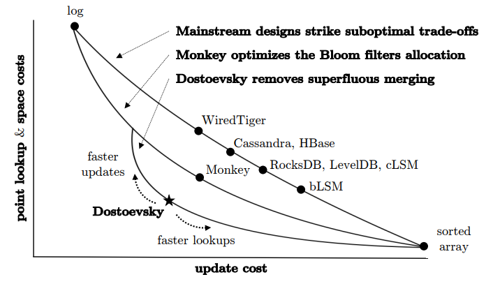 Dostoevsky: Better Space-Time Trade-Offs for LSM-Tree
