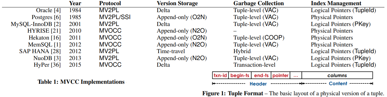 An Empirical Evaluation of In-Memory Multi-Version Concurrency Control