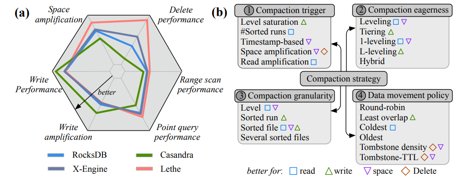 Constructing and Analyzing the LSM Compaction Design Space