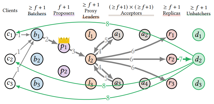 Scaling Replicated State Machines with Compartmentalization