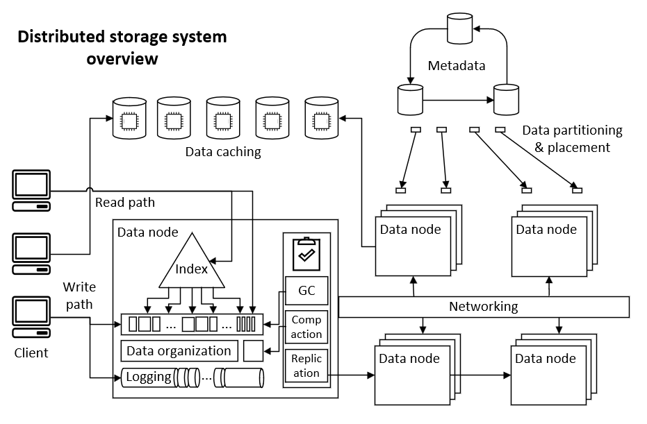 Distributed storage system overview