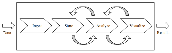 Bigdata Lifecycle