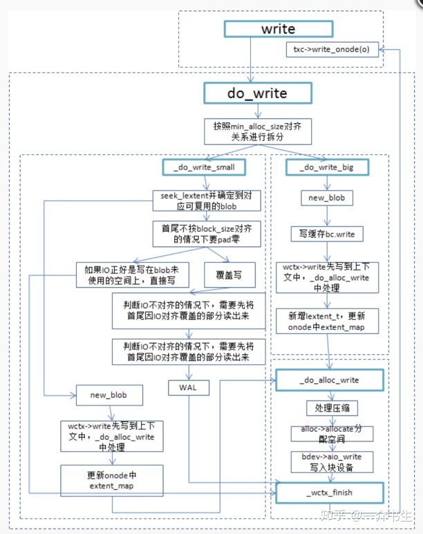 Ceph BlueStore Write IO Path