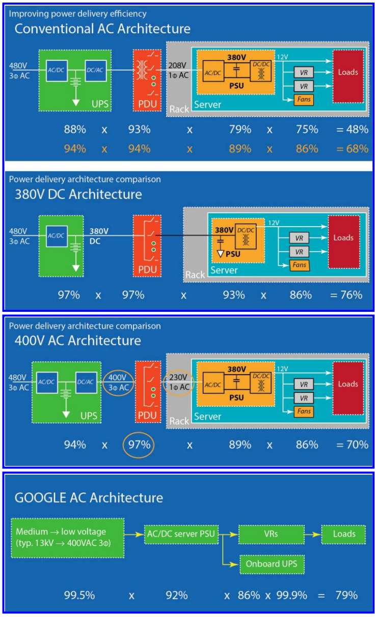 Datacenter Power Delivery Designs