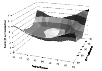 Energy Consumption per Transaction