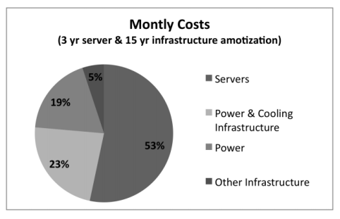 Energy Costs in Datacenter