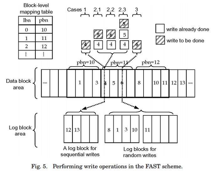 Flash FTL using FAST