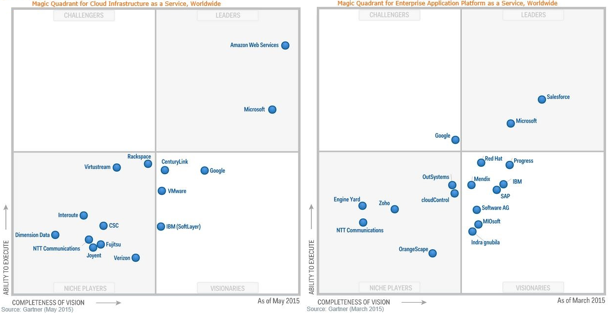 Gartner 2015 Magic Quadrants for Public IaaS and PaaS