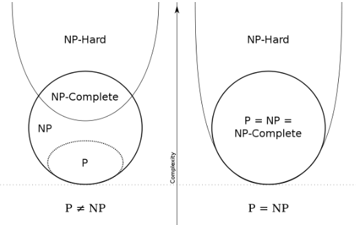 Relationship of NP Problems