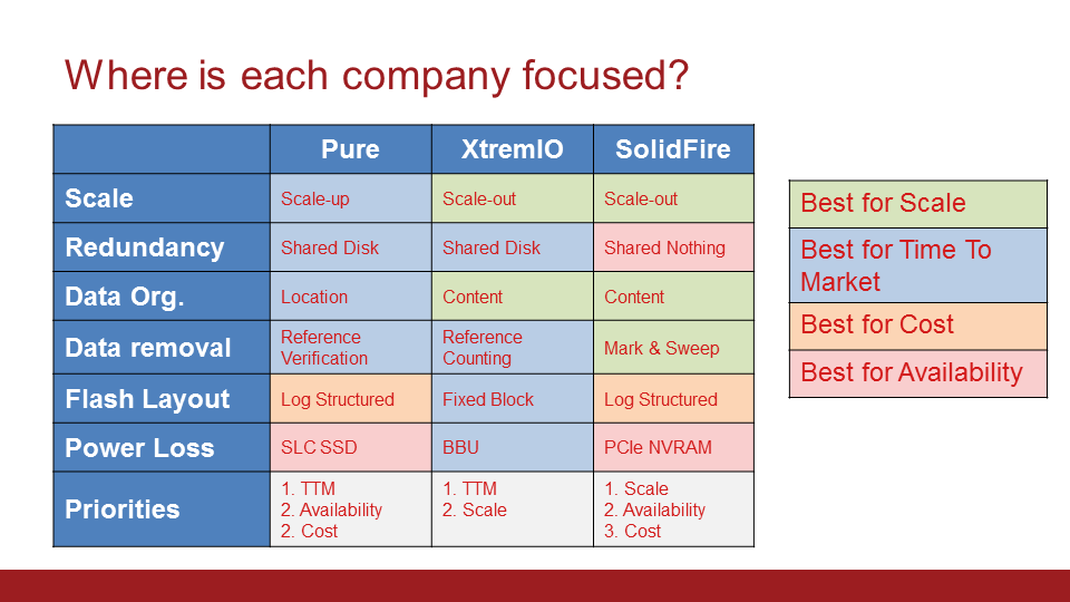 SSD Storage Array Tradeoffs by SolidFile