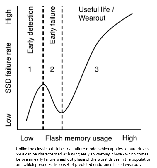 SSD Failure Bathtub