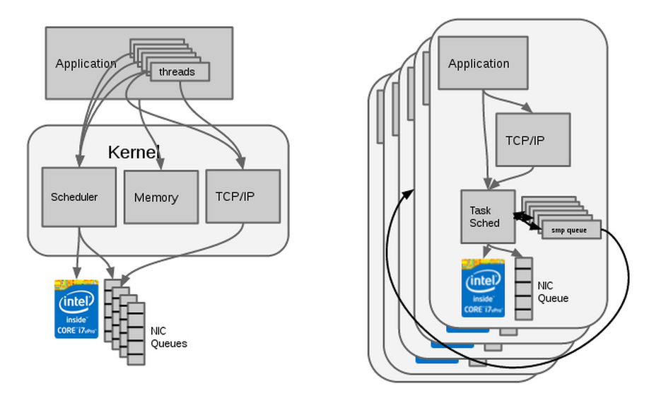 Tradition NoSQL vs ScyllaDB Architecture