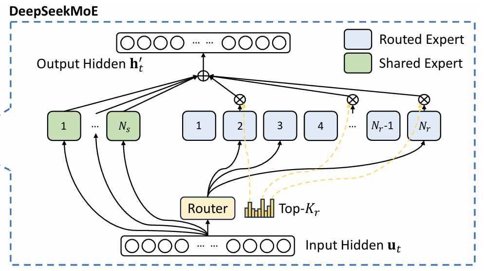 DeepSeek MoE DeepSeek MoE