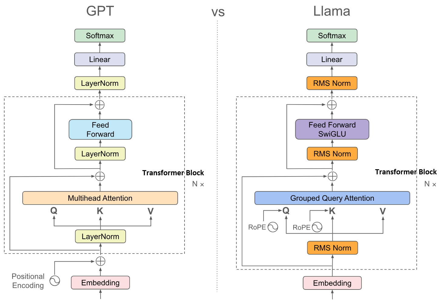 GPT vs Llama Architecture GPT vs Llama Architecture