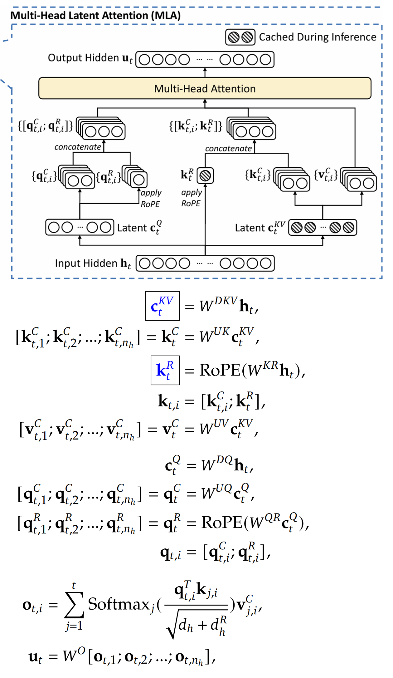 Multi-Head Latent Attention Multi-Head Latent Attention